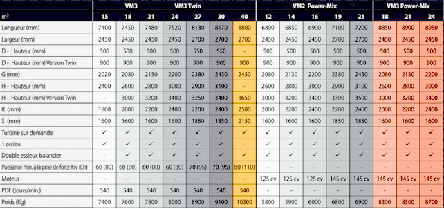 tableau des mélangeuses VM3